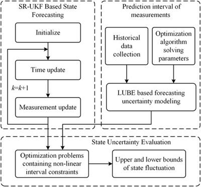 Improved unscented Kalman filter based interval dynamic state estimation of active distribution network considering uncertainty of photovoltaic and load